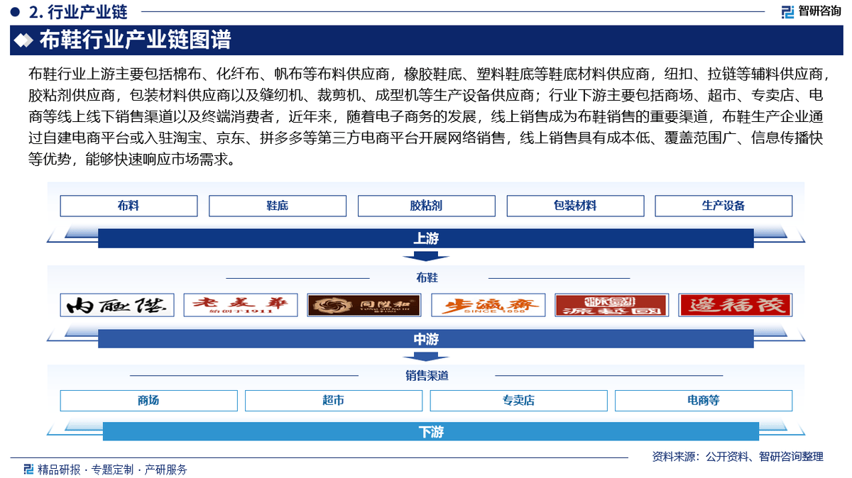 况、市场竞争格局分析报告（智研咨询发布）凯发k8国际2025版中国布鞋产业发展概(图4)
