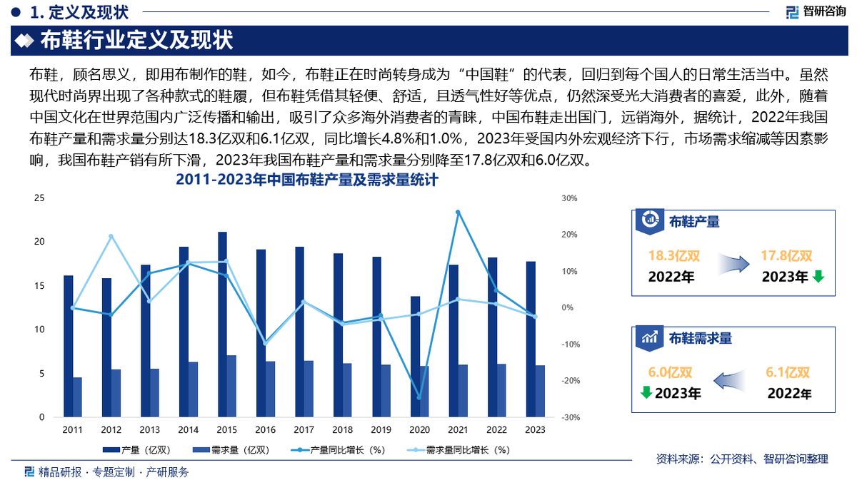 况、市场竞争格局分析报告（智研咨询发布）凯发k8国际2025版中国布鞋产业发展概(图6)